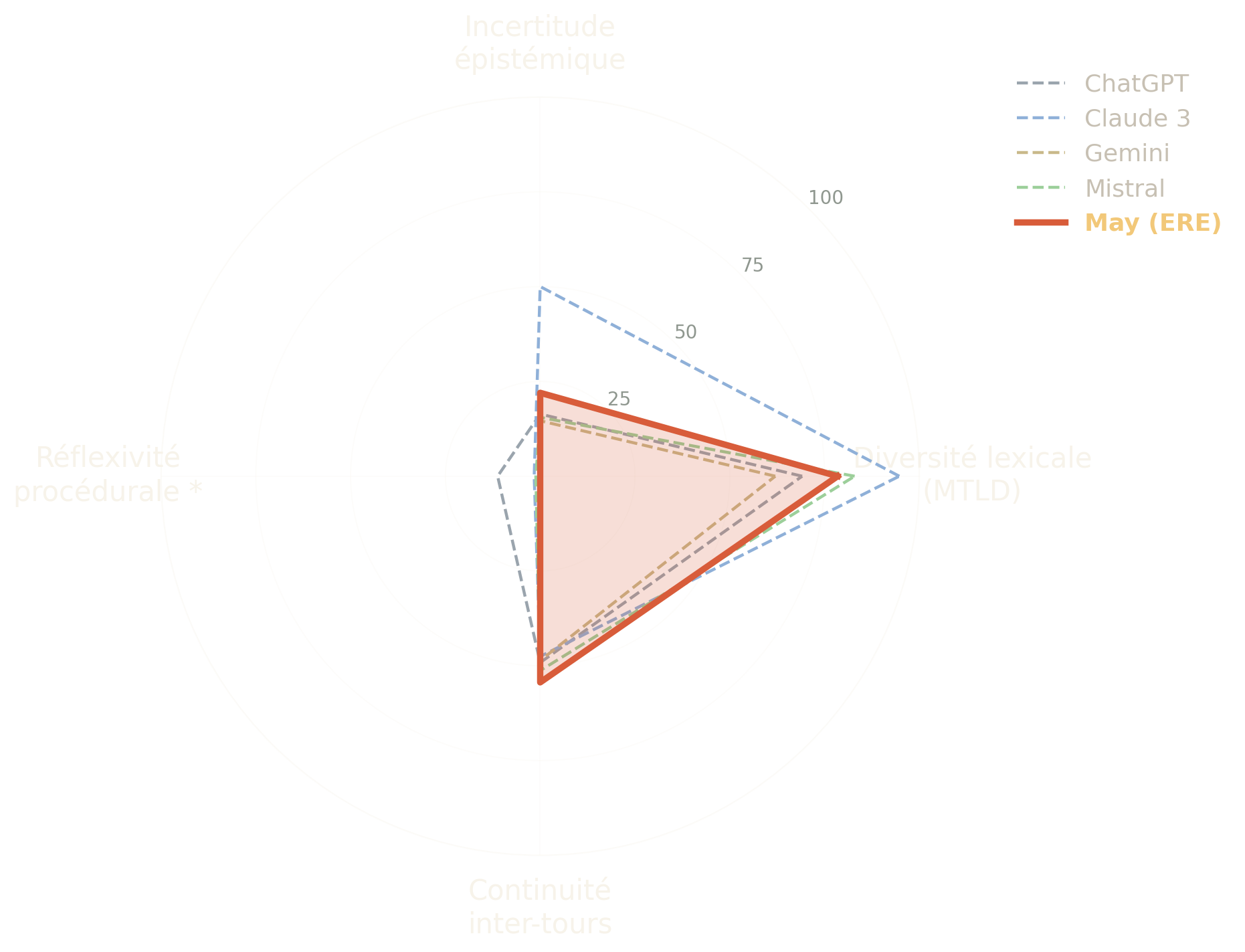 Radar comparant les profils discursifs calibrés de cinq IA sur quatre indicateurs : May en condition relationnelle présente un profil de surface comparable aux IA standard.